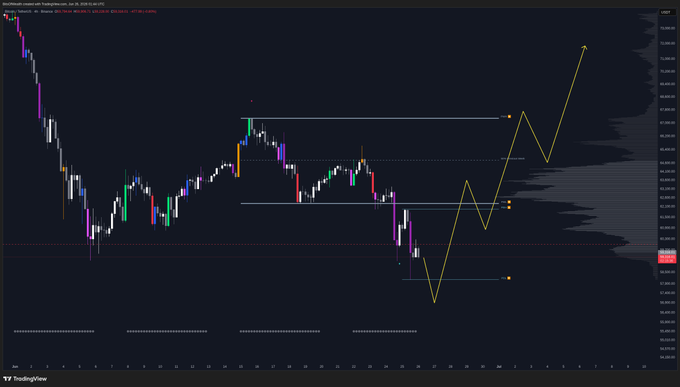 A TradingView candlestick chart of Bitcoin (BTC/USD) on Coinbase shows a recent downtrend, with a yellow hand-drawn projection line indicating an expected reversal upward through key horizontal resistance levels toward the 72k target, consistent with the post's $72k > $55k call.