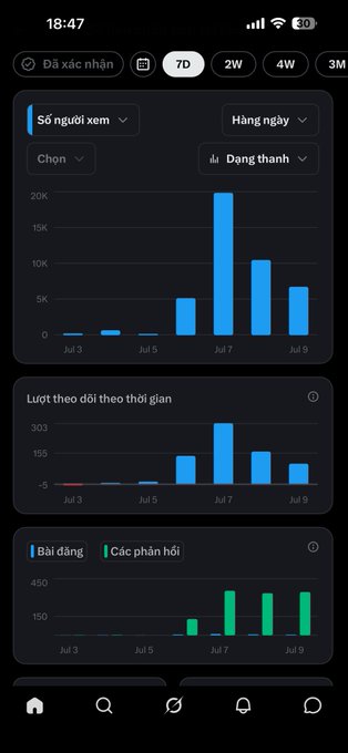 A mobile analytics dashboard in Vietnamese showing charts for 'Số người xem' (Viewers) over a 7-day period, with peak viewership of around 20K on Jul 7, along with viewer trends and post/reply activity.