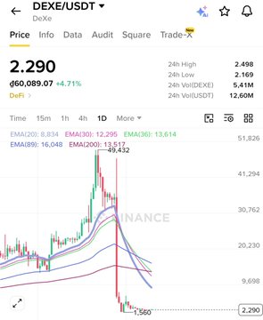 The image shows a Binance trading chart for DEXE/USDT, displaying a dramatic price collapse from a 24-hour high of $2.498 to $2.290, with the price currently down -4.71% amid visible EMAs and a recent sharp red candle suggesting heavy selling pressure—visually reinforcing the post's skepticism about DWF Labs' explanation regarding the DEXE token crash.