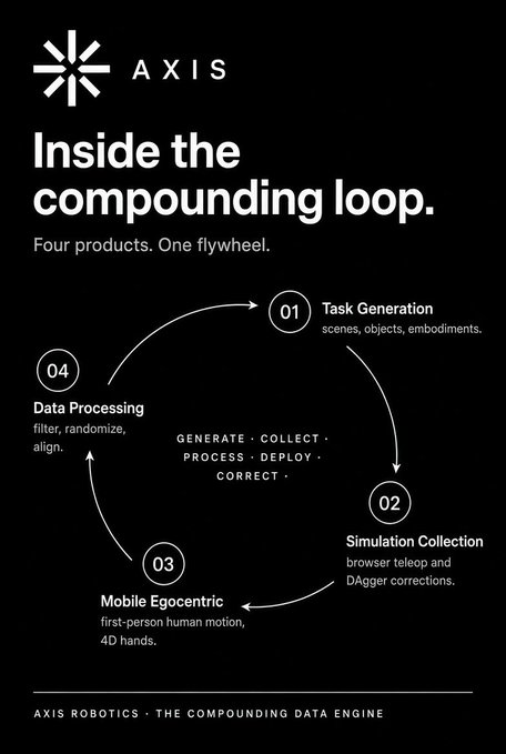 A black infographic titled 'Inside the compounding loop' from AXIS Robotics, showing a circular flow diagram with four numbered steps including Task Generation, Simulation Collection, Mobile Egocentric, and Data Processing.