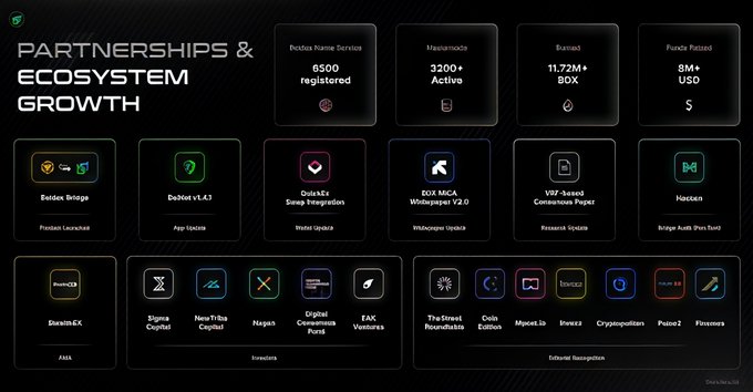 A "Partnerships & Ecosystem Growth" dashboard showcases Beldex's milestones with 6,500+ registered names, 3,200+ masternodes, 11.72M+ BOX burned, and $8M+ raised from funds like Sigma Capital. The image highlights key integrations (Exodex, Quickswap, Uniswap V2, PancakeSwap), investors (Sigma Capital, Nomad Capital, Aegis, Digital Consensus Fund), and exchange listings (TradeSpot, Codi, Mycrypt, Invesa) supporting Beldex's privacy-focused expansion.
