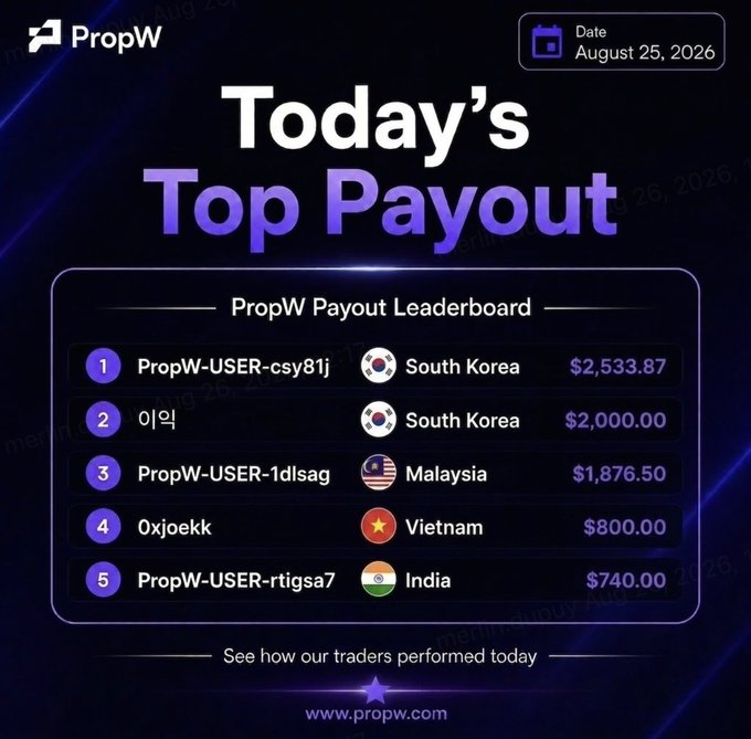 A PropW payout leaderboard graphic dated August 25, 2026, showing top traders from South Korea, Malaysia, Vietnam, and India with payouts ranging from $2,533.87 down to $740.00.