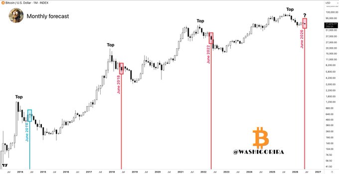 ?"The image shows a chart of Bitcoin prices over time. The chart displays the price of Bitcoin at different times throughout the year. It seems that there might be some seasonal activity or trends, as the June following a major cycle has historically been one of the few months where Bitcoin's value tends to remain positive."