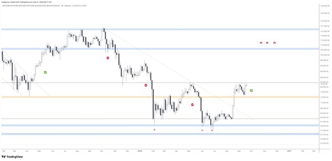 Candlestick chart of price candles for S&P 500 E-mini futures (ES1!) showing support and resistance levels with annotations, dated around 2025-2027.