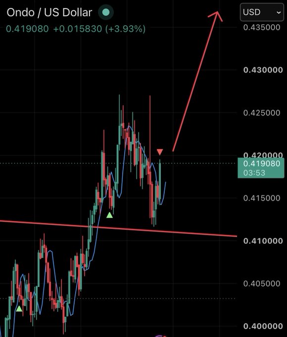 The image shows a candlestick chart of ONDO/US Dollar trading at $0.419080 with a +3.93% gain, featuring a blue moving average line and a red trendline, with a large red arrow pointing upward from a recent dip — visually supporting the post's call to buy $ONDO before a projected "next leg up."