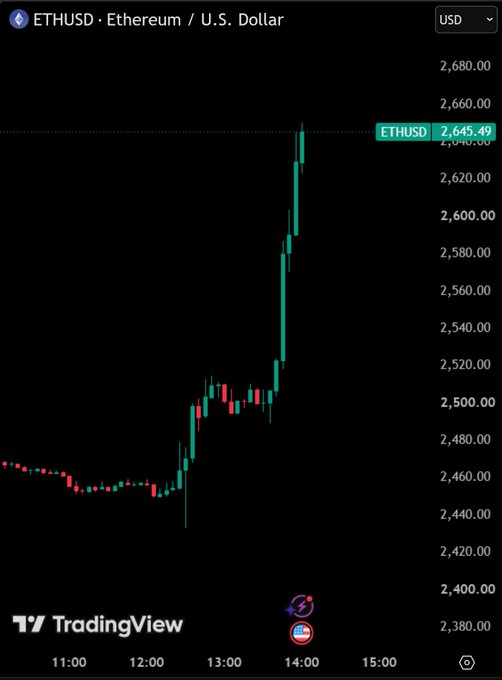 A TradingView candlestick chart displaying 'ETHUSD · Ethereum / U.S. Dollar' with a sharp upward price movement, currently priced at 2,645.49 USD.