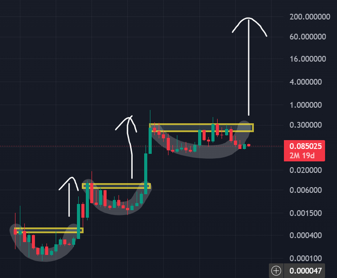 A logarithmic candlestick chart shows an asset's price rising in three consecutive stages marked with yellow rectangles, white upward arrows, and gray curved shapes, with the current price labeled '0.085025'.