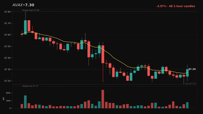A 48 1-hour candles stock chart for AVAX (Avalanche) showing a price of 7.30, down 3.97%, with a downward trend over the session.