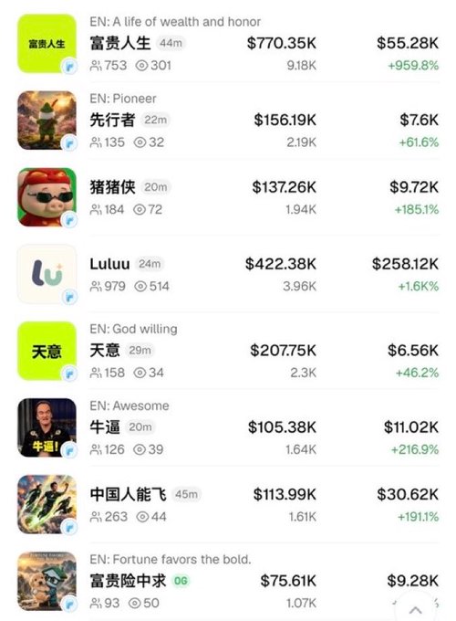 A cryptocurrency/token listing showing various meme coins with their prices and percentage gains, including "富贵人生" (A life of wealth and honor) at $770.35K with a +959.8% gain, "先行者" (Pioneer), "Luluu", "天意" (God willing), "牛逼" (Awesome), "中国人能飞" (Chinese can fly) at +1911%, and "富贵险中求" (Fortune favors the bold).