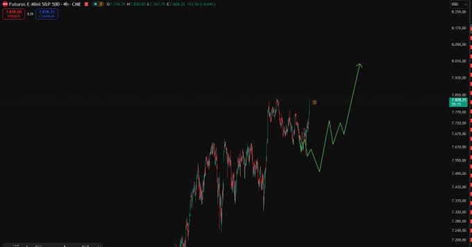 A 4-hour S&P 500 (e-Mini) chart from CME showing price action around the 7,870-7,880 level with an upward projection arrow, aligning with their confident bullish call that the index is "about to break" higher.