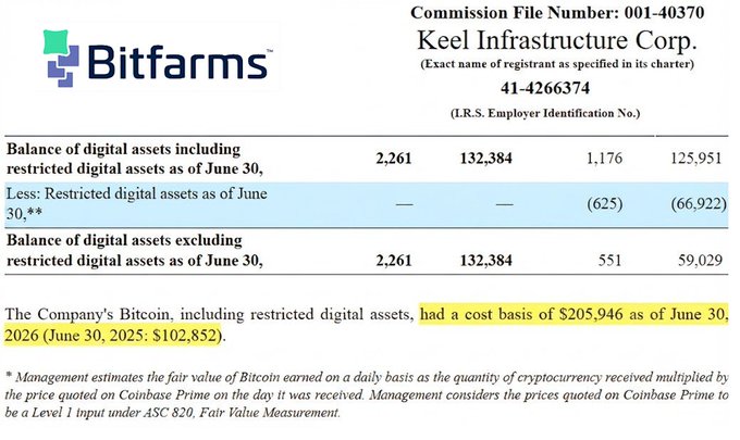 A financial filing excerpt from Bitfarms (Commission File Number: 001-40370) shows that the company's Bitcoin, including restricted digital assets, had a cost basis of $205,946 as of June 30, 2026, up from $102,852 on June 30, 2025, supporting the post's claim that Bitfarms' Bitcoin cost basis has jumped significantly due to selling 1,670 BTC at lower prices while still holding 1,861 BTC worth $119M.