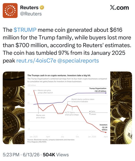 The image shows a twitter post from Reuters that reads "The Trump meme coin generated about $616 million for the Trump family, while buyers lost more than 700 million according to Reutlers' estimates." The tweet also includes a graph indicating the value of Bitcoin has decreased by 4.8% over the past few months, with the dollar peg at 0.58.