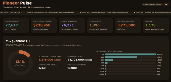 A screenshot of the 'Pioneer Pulse' dashboard for the Claynosaurz Watch & Collect S1 NFT collection, showing stats like 27,617 packs bought, $238,950 collection volume, and a $SHEEBOO pot of 3,275,000.