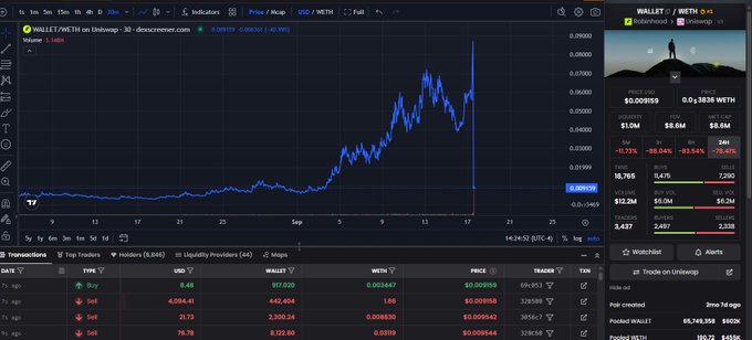 A DexScreener chart displays the $WALLET/WETH token pair on Uniswap showing a dramatic price spike from around $0.0013 to roughly $0.0086 before crashing back down to $0.0059, with the post suggesting the token rug-pulled after Robinhood reportedly removed it from their wallet.
