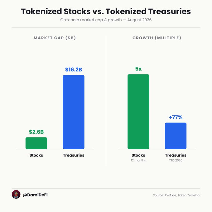 A bar chart titled "Tokenized Stocks vs. Tokenized Treasuries" compares on-chain market caps and growth as of August 2026, showing tokenized treasuries dominating at $16.2B versus $2.6B for stocks, while stocks have grown 5x in 12 months compared to treasuries' 77% YTD gain—illustrating the post's point that tokenized stocks are growing at a much faster rate despite their smaller market size.