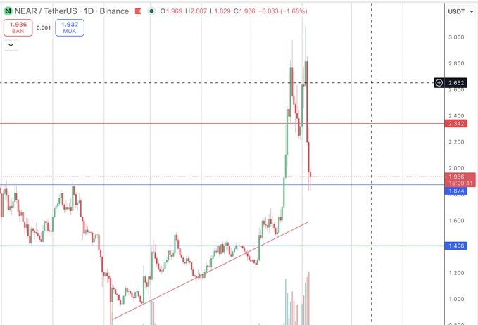Â The image shows a graph of a stock chart with a steep upward incline for the $NEAR company and downward inclines for the $STRK company, which means that NEAR has performed better than its counterpart, STRK.