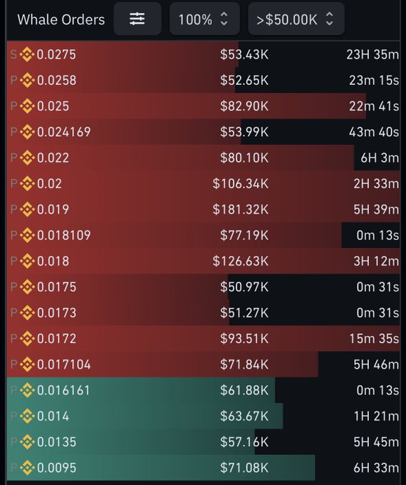 A whale orders dashboard displays significant sell pressure on $COTI, with 14 large sell orders ranging from $0.0095 to $0.0275 totaling hundreds of thousands of dollars, contrasted by only 4 buy orders at the bottom (green) ranging from $0.0095 to $0.016161. Despite the overwhelming sell orders, the accompanying post notes that the price continues climbing higher, suggesting potential manipulation or strategic positioning by large holders.