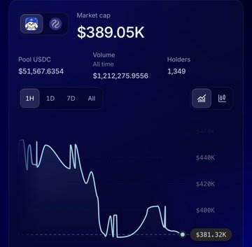 The image displays a cryptocurrency market dashboard showing a token with a market cap of $389.05K, a USDC pool of $51,567.6354, all-time volume of $1,212,275.9556, and 1,349 holders, with a downward-trending price chart declining from ~$460K to $381.32K. This appears to illustrate one of the recently launched Injective-backed launchpads mentioned in the post, currently trading below the $500K mark referenced by the user.