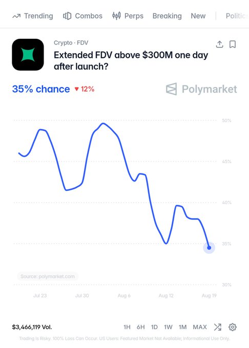 A Polymarket prediction chart shows only a 35% chance (down 12%) that the "Extended" FDV will hold above $300M one day after launch, supporting the poster's decision to take the NO position given the crowded perp DEX market.