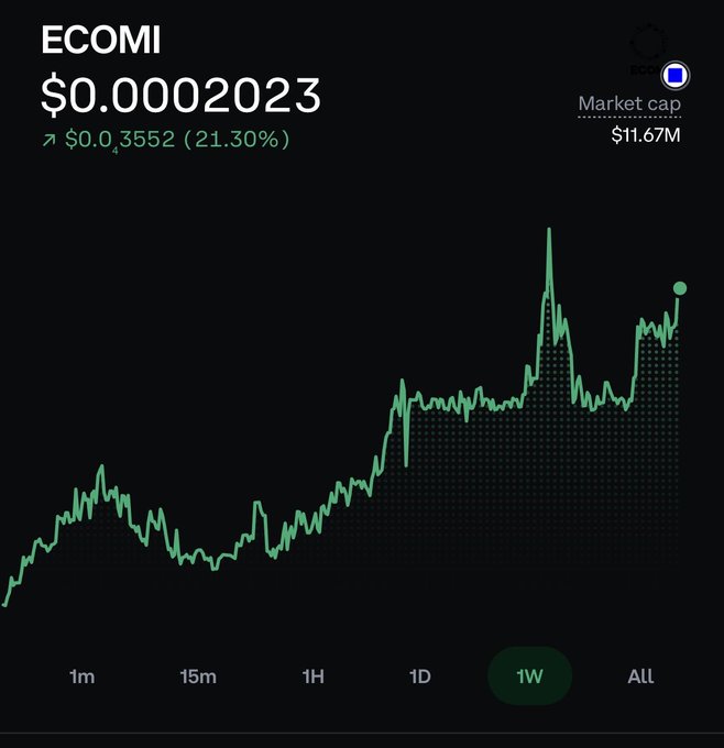 A chart of ECOMI ($OMI) shows the token trading at $0.00002023 with a 21.30% weekly gain (+$0.000003552) and a $11.67M market cap, illustrating the "quiet climb" highlighted in the post as the Unlimited Program's beta rollout continues alongside the Veve digital collectibles platform.