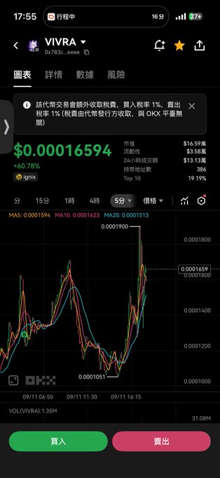A mobile cryptocurrency trading screen showing the token 'VIVRA' (0x783c...eee) on what appears to be the Ignix DEX, with a price of $0.00016594 (+60.78%) and a candlestick chart showing volatile price movements.