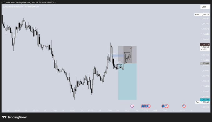 TradingView EUR/USD Forex chart dated Jun 28, 2026 showing a bearish price structure with annotations marking a liquidity sweep and projected lower targets near 1.13246.