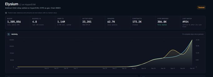 A dark-themed cryptocurrency analytics dashboard titled 'Elysium' shows token statistics including a price of $1.285856, market cap of $1.34M, and volume of 306.8K, alongside an activity line chart.
