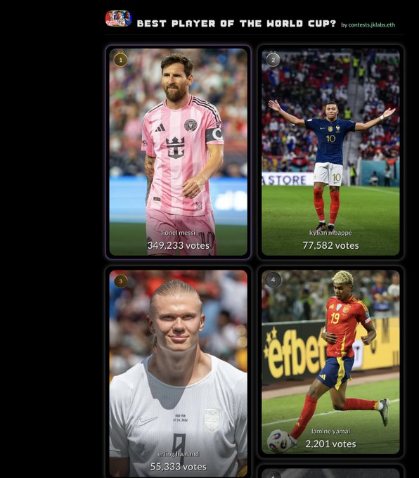 A 'Best Player of the World Cup?' poll by contests.jklabs.eth showing Lionel Messi leading with 349,233 votes, followed by Kylian Mbappé (77,582), Erling Haaland (55,333), and Lamine Yamal (2,201).