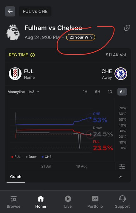 A sports betting app screen shows a Fulham vs Chelsea match on Aug 24 at 9:00 PM, featuring a '2x Your Win' promotion highlighted by a red circle drawn on the image, with moneyline odds showing CHE at 53%, Draw at 24.5%, and FUL at 23.5%.