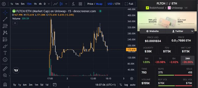 The image shows a Dexscreener price chart for the $FLETCH/ETH token on Uniswap, displaying a market cap of $173K with +3.34% gains, 1H performance of -23.98%, liquidity of $38K, and 793 transactions. The chart illustrates the volatile early price action of FletchPay, the AI agent financial primitives protocol mentioned in the post about accumulating $FLETCH.