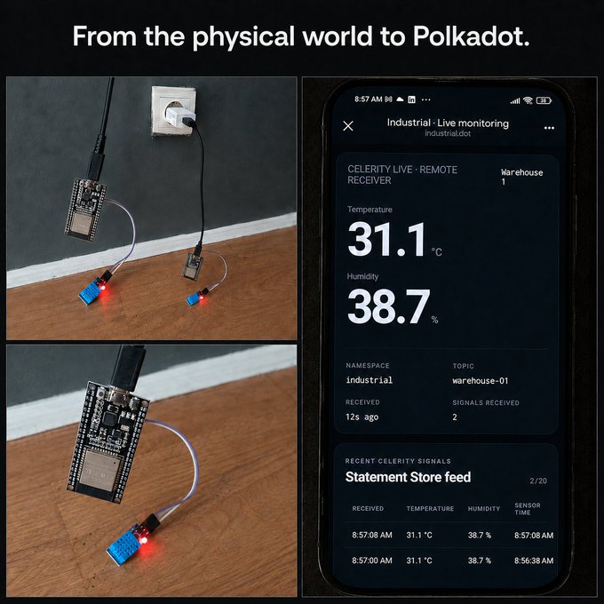A collage showing small ESP32-based sensor devices plugged into outlets and wired to temperature/humidity sensors on a wooden surface, alongside a smartphone displaying an "Industrial · Live monitoring" app (industrial.dot) showing readings of 31.1°C and 38.7% humidity from "Warehouse 1" via a Celerity Live remote receiver on the Polkadot network. The image illustrates the post's message by showcasing a personal IoT project built on the Polkadot Products Devnet—a simple, individualized monitoring tool that demonstrates how starting with something niche can evolve into something more broadly useful.