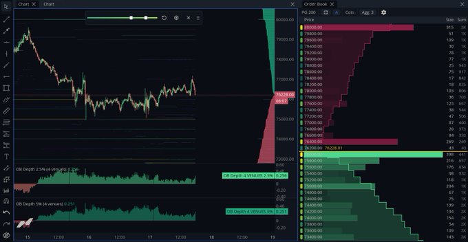 A candlestick chart for "BTCUSD" shows Bitcoin's price trading around the 76,300 range with a steep drop visible on the right side, alongside an Order Book panel displaying significant buy support levels and volume depth indicators showing aggregated bids of 2,528.32 and 2,505.05. The chart visually supports the post's observation of "huge passive demand below 75K," as the order book reveals dense buy walls in that region while price action remains indecisive following the FOMC event.