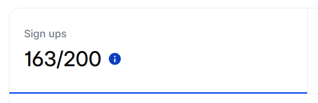 A progress indicator showing 'Sign ups 163/200' with a blue progress bar nearly full.