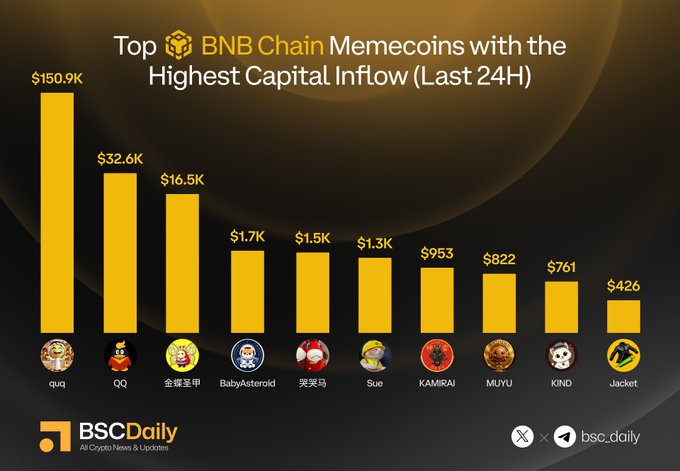 A bar graph titled "Top BNB Chain Memecoins with the Highest Capital Inflow (Last 24H)" displays capital inflow for ten memecoins, led by quq at $150.9K, followed by QQ at $32.6K, 金蝶圣甲 at $16.5K, BabyAsteroid at $1.7K, 哭哭马 at $1.5K, Sue at $1.3K, KAMIRAI at $953, MUYU at $822, KIND at $761, and Jacket at $426. The chart, branded by BSC Daily, visualizes the same ranking of memecoins and their corresponding 24-hour capital inflow figures mentioned in the accompanying post.