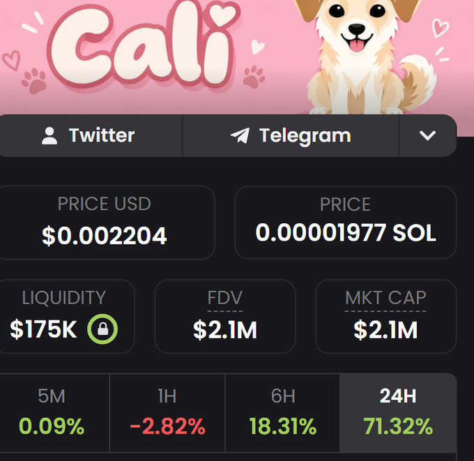 A cryptocurrency price tracking interface for a token named 'Cali' featuring a cartoon dog, showing a price of $0.002204 USD, $175K liquidity, and a 71.32% increase over 24 hours.