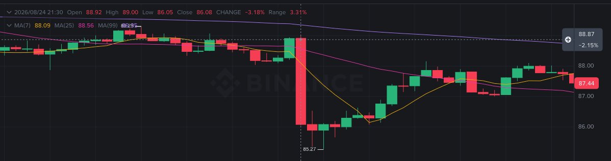A Binance candlestick chart shows a sharp price drop from ~89.00 to a low of 85.27 before recovering to 87.44, illustrating the kind of short-term volatility the post suggests can be exploited with brief 1-2 minute trades during weekday sessions for stable returns.