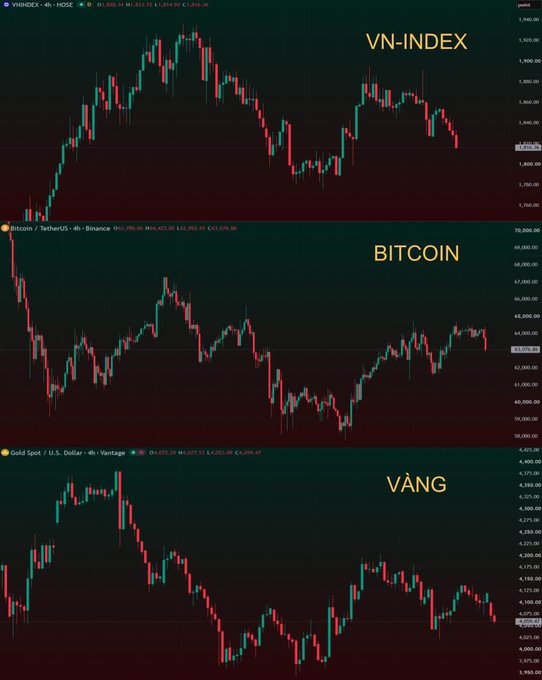 Three stacked candlestick charts labeled 'VN-INDEX', 'BITCOIN', and 'VÀNG' (Vietnamese for gold) showing price movements on a dark background.