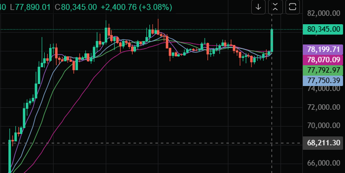 Cryptocurrency trading chart displaying a 3.08% price increase to 80,345.00, with moving averages and price levels on a dark background.