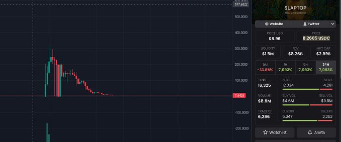 A cryptocurrency trading chart interface for a token called '$LAPTOP' on TokenSniffer, showing a price decline to -33.95% with a market cap of $2.89M and a 24-hour price around 7.093K.