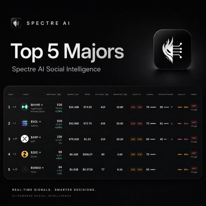 The image features a black background with white text that reads "Top 5 Majors by Spectre AI" at the top of the screen. Below this title, there are five lists of social media platforms, each accompanied by their respective scores or mentions. The first list is titled "HYPE", followed by "SOL", and so on until the last one, which is labeled "ONDO". These lists show the popularity of various social media platforms among users.