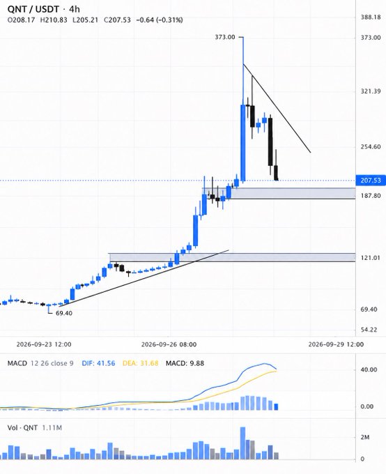 A 4-hour candlestick chart of QNT/USDT showing a dramatic rally from 69.40 to a peak of 373.00, with the current price at 207.53 (down -0.31%), accompanied by MACD (DIF: 41.56, DEA: 31.68) and volume (1.11M) indicators. The chart visually supports the post's claim of a ~3x weekly pump, illustrating the explosive momentum while also showing a corrective downtrend forming after the parabolic move to 373.00.
