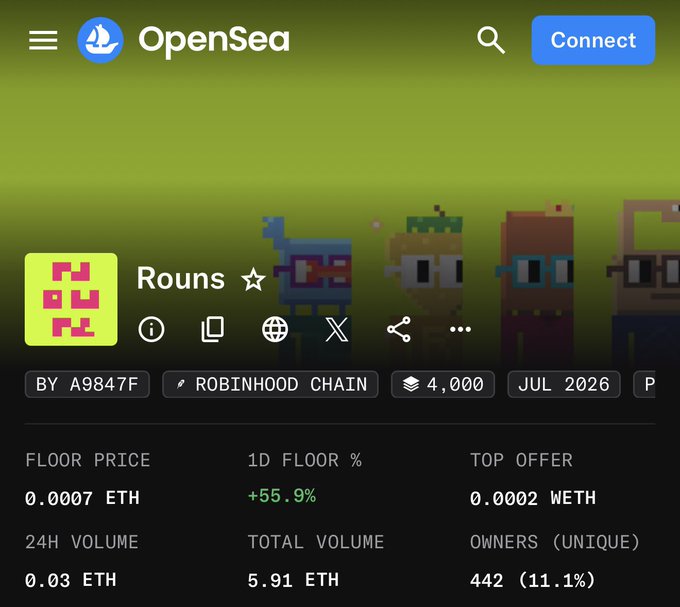 The image shows the OpenSea NFT marketplace page for the "Rouns" collection on Robinhood Chain, displaying a floor price of 0.0007 ETH with a +55.9% 1D increase, supporting the post's claim that Robinhood-based NFTs are pumping.