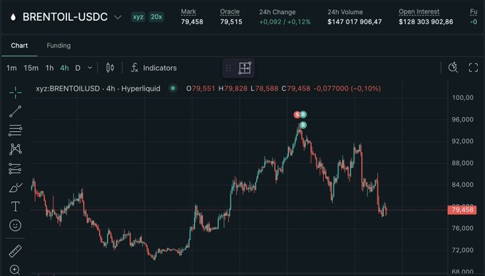 A cryptocurrency trading chart for BRENTOIL-USDC perpetual contract showing a 4-hour candlestick chart with current price around 79.458, a 24h change of +0.12%, and 24h volume of $147,017,906.47.