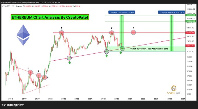 The image is an interactive screen with a Cryptocurrency chart analysis feature, specifically focused on Bitcoin prices and altcoins. The chart shows different price points and trends, providing insights into the cryptocurrency market's behavior over time. Based on this information, there are no specific details provided about long term targets for Bitcoin or other cryptocurrencies like Etherum, Ripple, or Litecoin, but it is clear that these assets have a considerable range of potential prices in their respective charts.