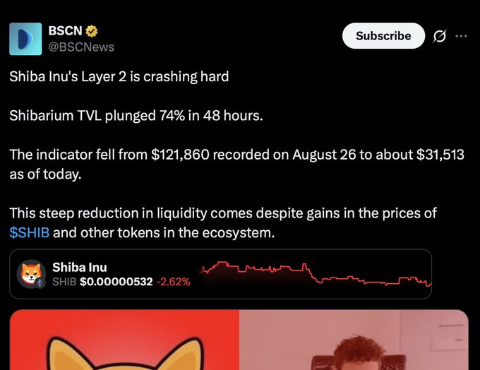 A tweet from BSC News (@BSCNews) stating 'Shiba Inu's Layer 2 is crashing hard', noting that Shibarium TVL plunged 74% in 48 hours from $121,860 to $31,513, alongside a price chart showing $SHIB at $0.00000532 (-2.62%).
