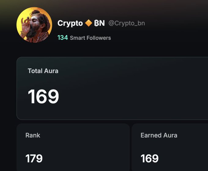 A profile screenshot for 'Crypto ◆ ₿N' (@Crypto_bn) displaying 134 Smart Followers, with stats showing Total Aura of 169, Rank 179, and Earned Aura of 169.