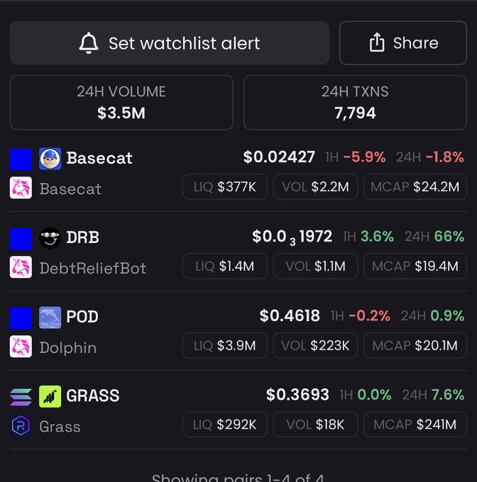 A cryptocurrency tracking app displays a watchlist showing Basecat at $0.02427 (-5.9%), DRB at $0.031972 (+3.6%), POD at $0.4618 (-0.2%), and GRASS at $0.3693 (flat), with 24H volume of $3.5M and 7,794 transactions.