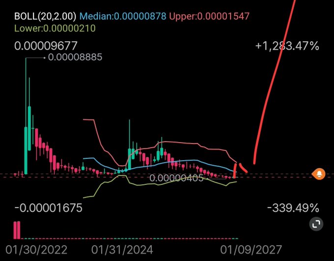 A cryptocurrency trading chart for BOLL token showing a dramatic price spike with a +1,283.47% gain indicator on a red trajectory line.