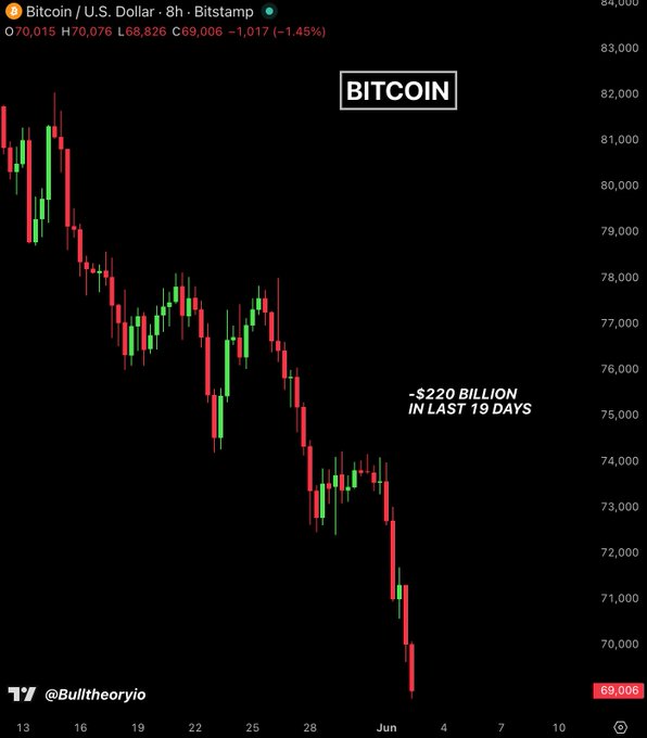 The image features a line graph showing the decline of Bitcoin's value over time, starting at $69,000 just before the breakpoint and ending below that amount by now. The graph shows that there has been a significant loss of value for Bitcoin in the past few days, wiping out almost $220 billion from its market cap. This indicates an extreme downward trend in the cryptocurrency market, which has caused massive financial losses to many investors.