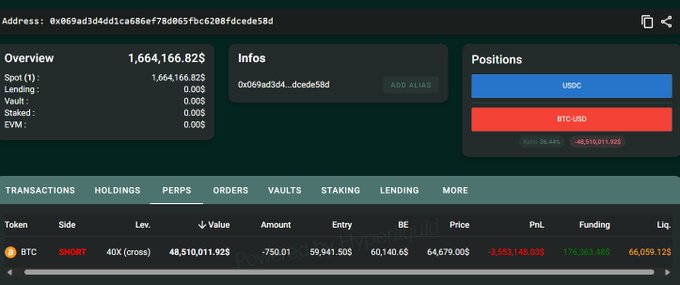 A trading dashboard displays a wallet address (0x069ad34d4d1ca686ef78d065fbc6288fdcede58d) holding $1,664,166,823, with a notable 40X leveraged BTC-USD SHORT position valued at $48,510,011.928 showing a current profit of $3,653,148.035 against a liquidation price of $66,059.12. The image visually confirms the whale's massive short bet on Bitcoin referenced in the caption.